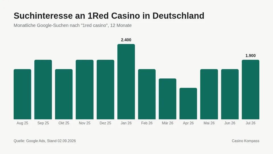 Suchinteresse an 1Red Casino in Deutschland nach Monaten