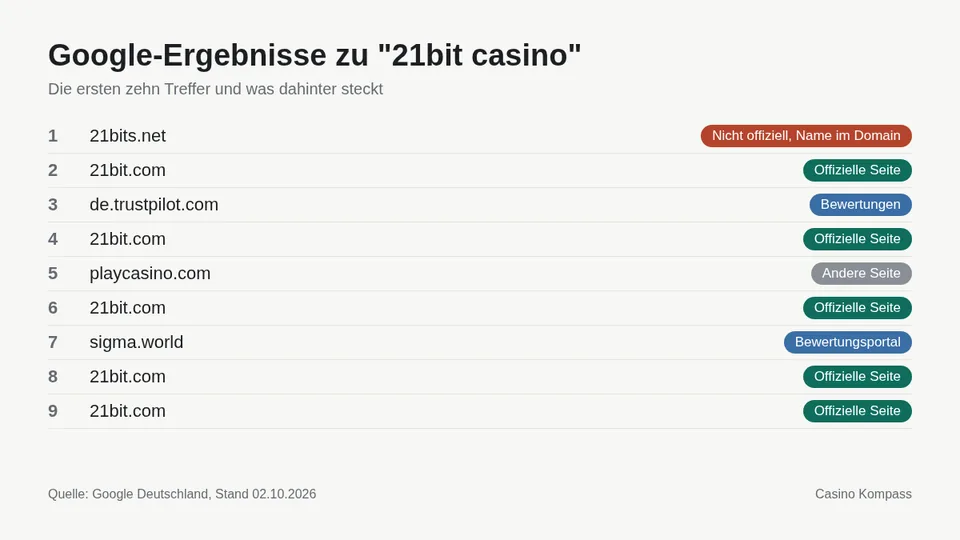 Google-Ergebnisse zu 21bit casino mit Einordnung der Websites