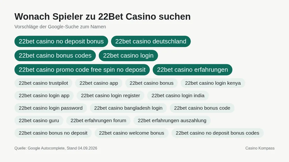 Google-Suchvorschläge zu 22Bet Casino