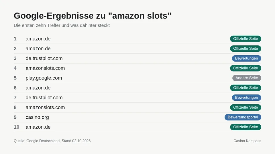 Google-Ergebnisse zu amazon slots mit Einordnung der Websites