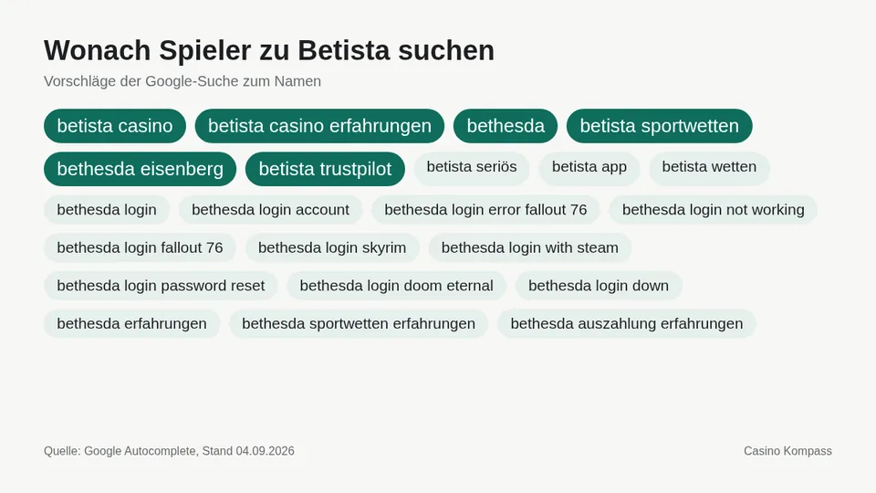 Google-Suchvorschläge zu Betista