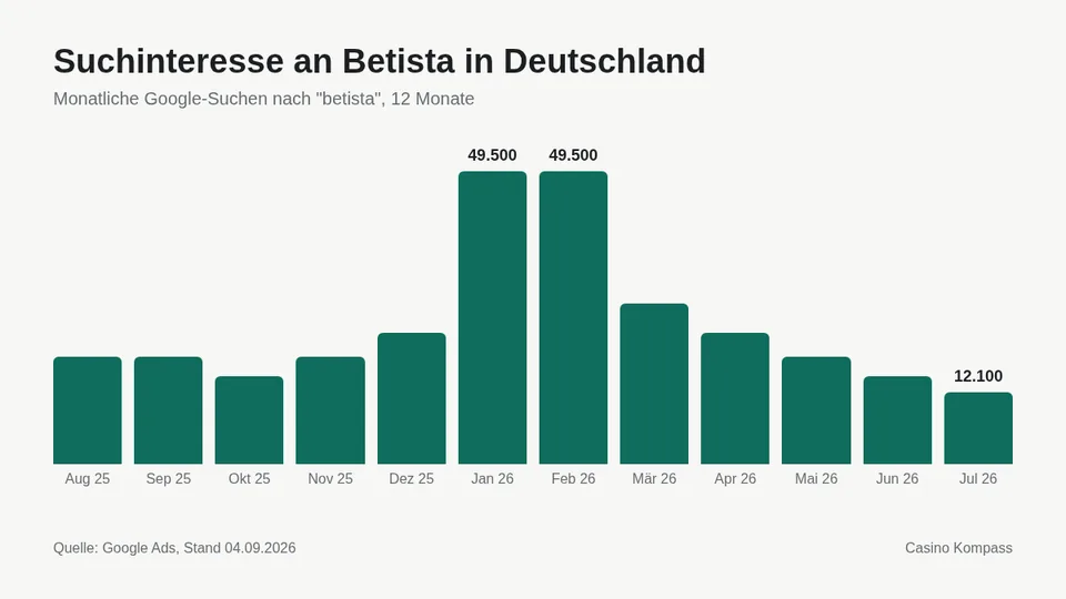 Suchinteresse an Betista in Deutschland nach Monaten