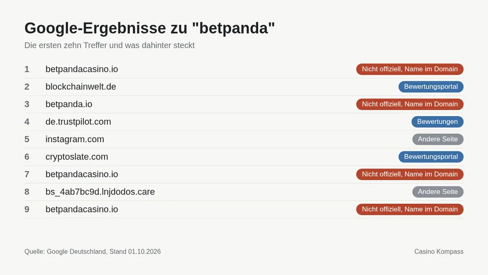 Google-Ergebnisse zu betpanda mit Einordnung der Websites