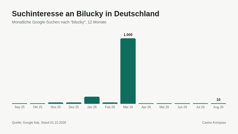 Suchinteresse an Bilucky in Deutschland nach Monaten