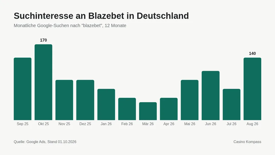 Suchinteresse an Blazebet in Deutschland nach Monaten