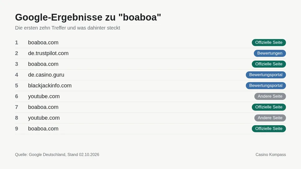 Google-Ergebnisse zu boaboa mit Einordnung der Websites