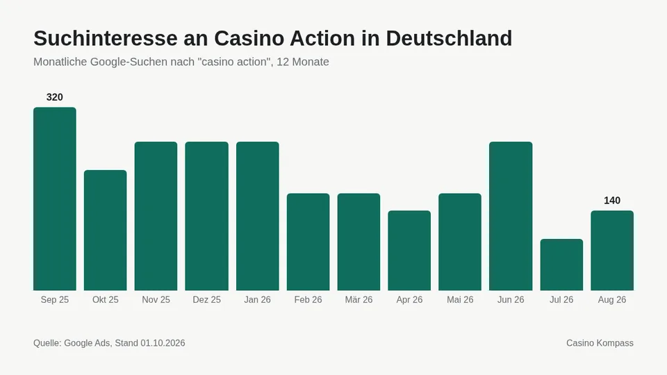 Suchinteresse an Casino Action in Deutschland nach Monaten