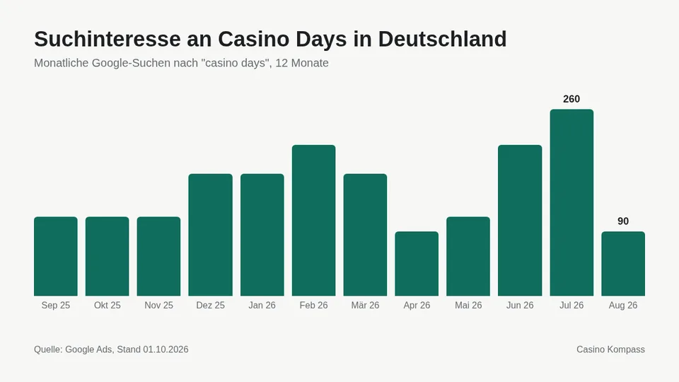 Suchinteresse an Casino Days in Deutschland nach Monaten