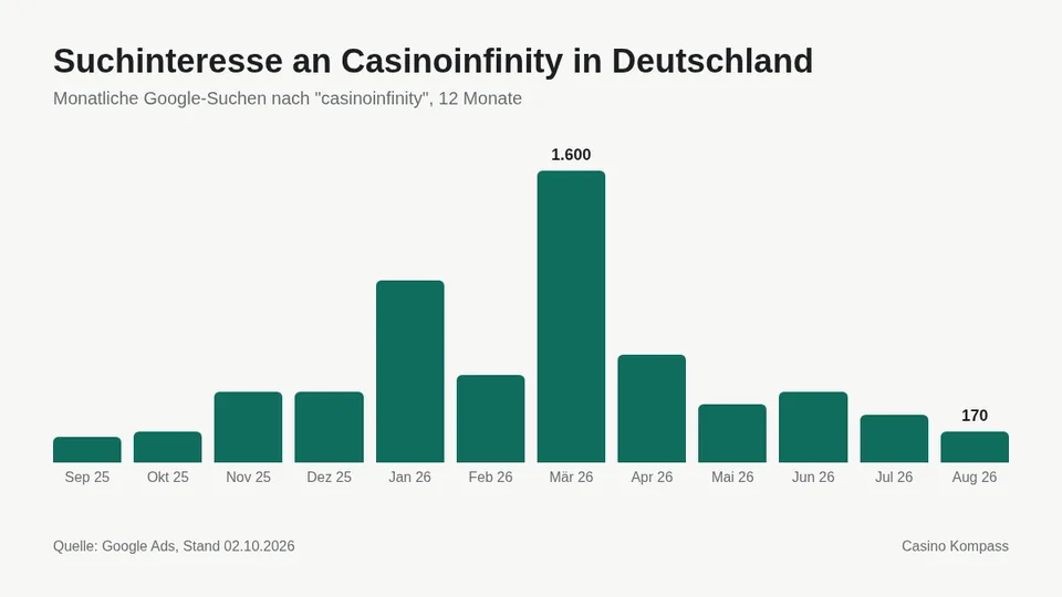 Suchinteresse an Casinoinfinity in Deutschland nach Monaten