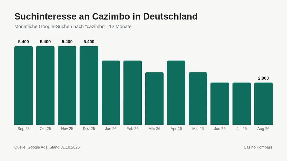 Suchinteresse an Cazimbo in Deutschland nach Monaten
