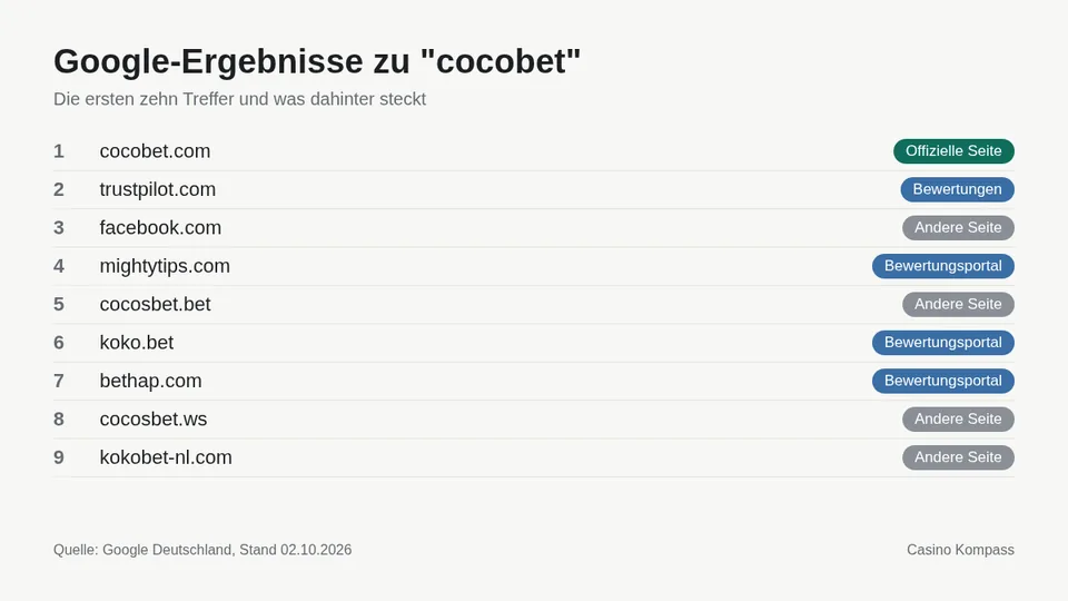 Google-Ergebnisse zu cocobet mit Einordnung der Websites