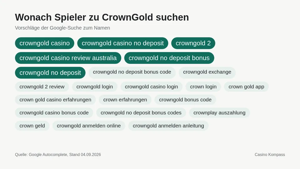 Google-Suchvorschläge zu CrownGold