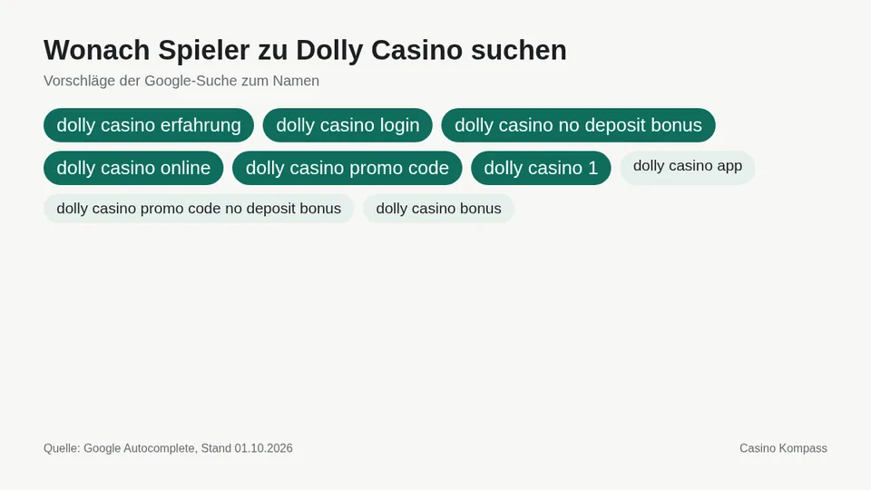 Google-Suchvorschläge zu Dolly Casino