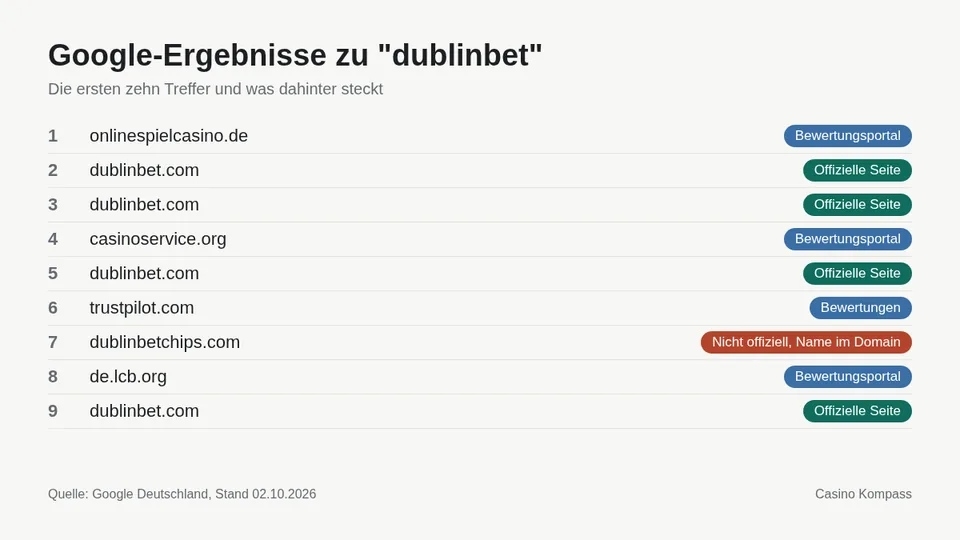 Google-Ergebnisse zu dublinbet mit Einordnung der Websites