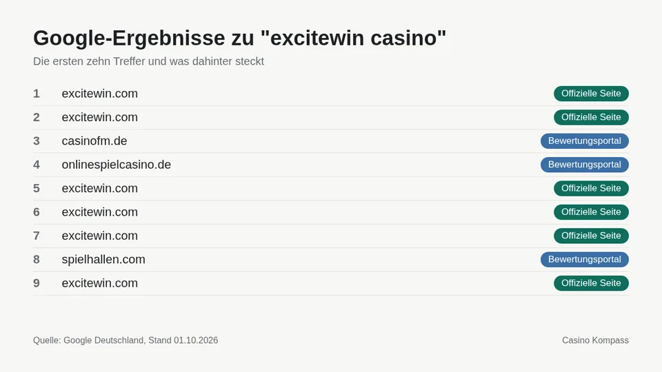 Google-Ergebnisse zu excitewin casino mit Einordnung der Websites