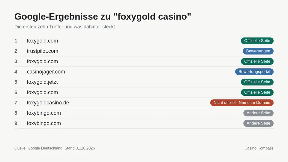 Google-Ergebnisse zu foxygold casino mit Einordnung der Websites