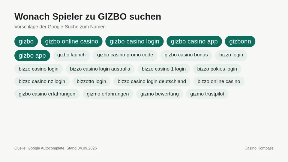 Google-Suchvorschläge zu GIZBO