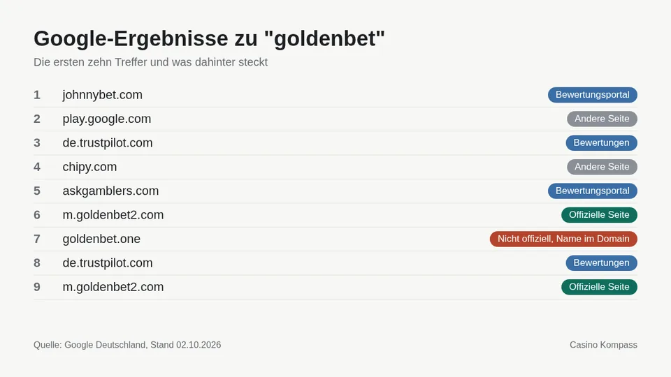Google-Ergebnisse zu goldenbet mit Einordnung der Websites