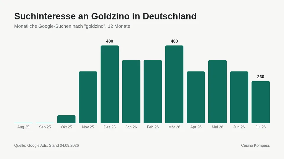 Suchinteresse an Goldzino in Deutschland nach Monaten