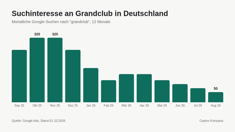 Suchinteresse an Grandclub in Deutschland nach Monaten