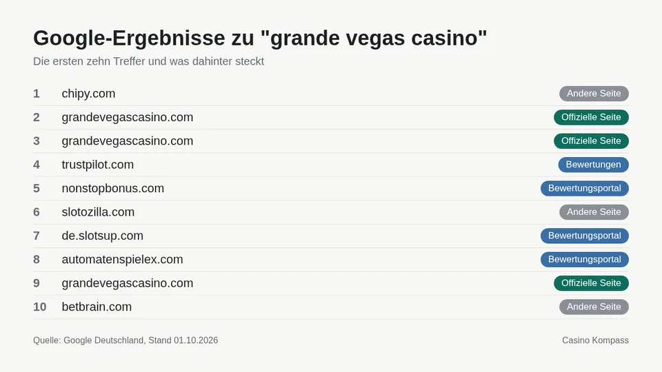 Google-Ergebnisse zu grande vegas casino mit Einordnung der Websites