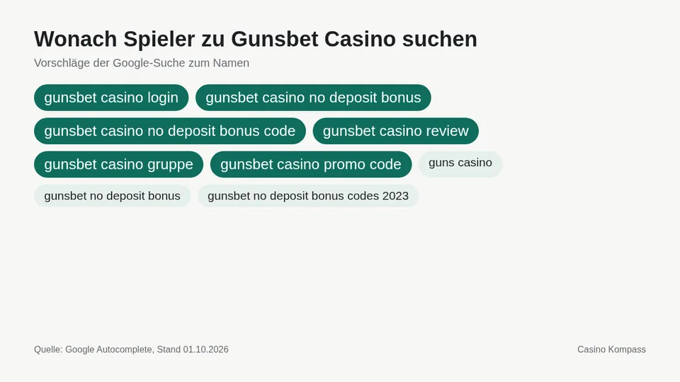 Google-Suchvorschläge zu Gunsbet Casino