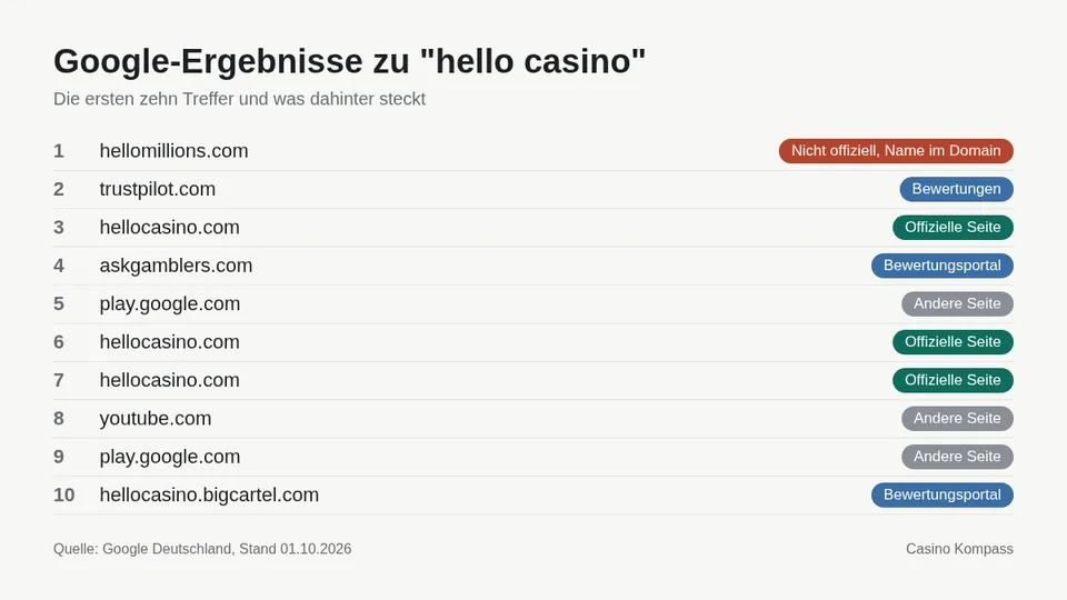Google-Ergebnisse zu hello casino mit Einordnung der Websites