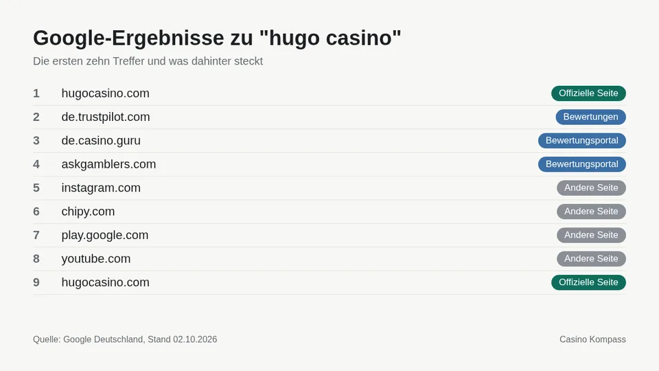 Google-Ergebnisse zu hugo casino mit Einordnung der Websites