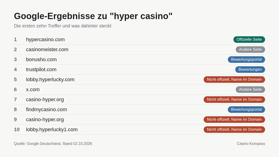 Google-Ergebnisse zu hyper casino mit Einordnung der Websites