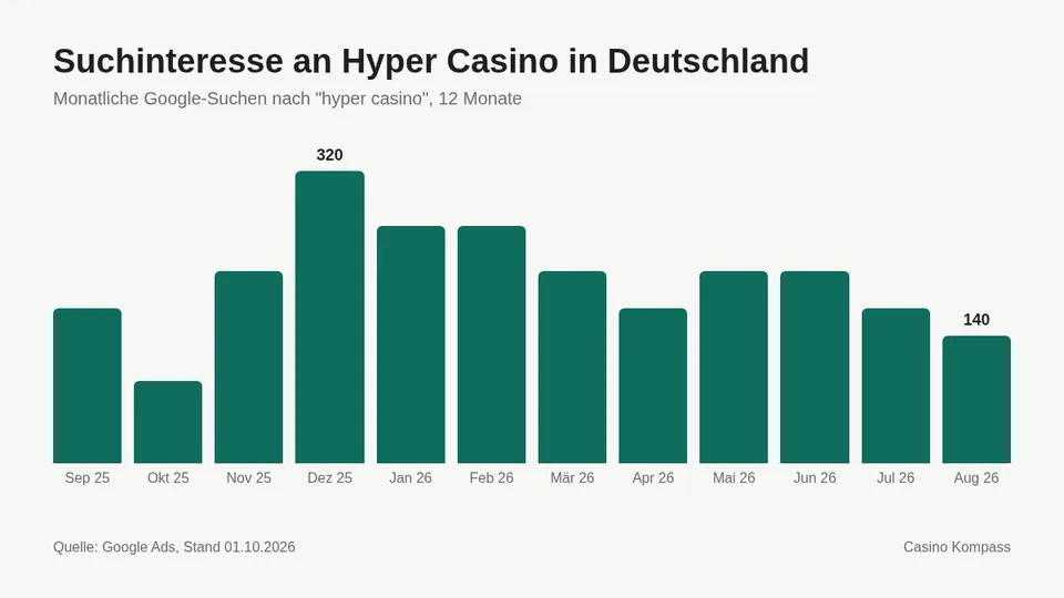 Suchinteresse an Hyper Casino in Deutschland nach Monaten