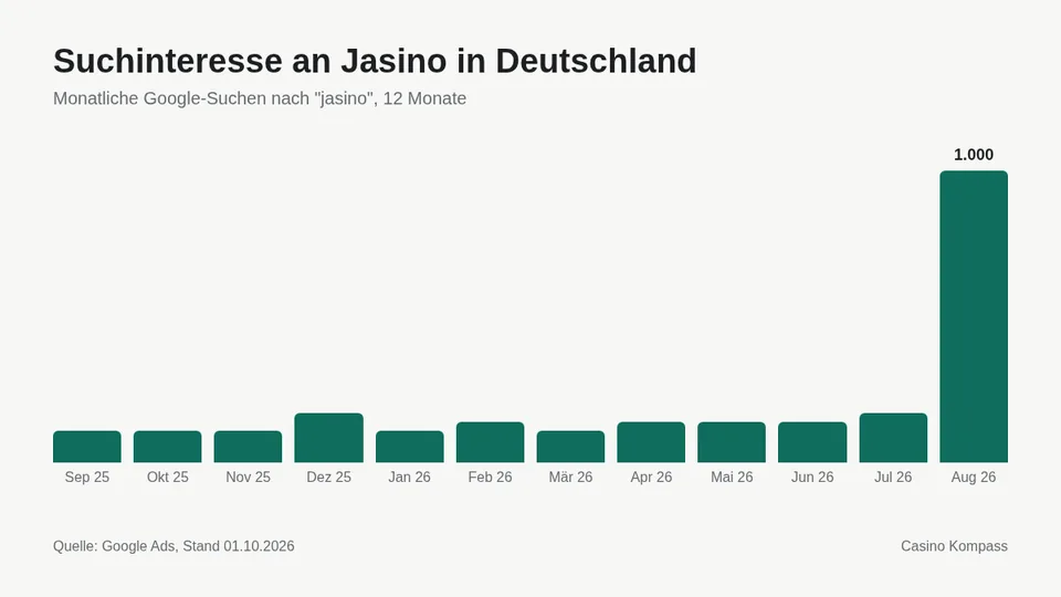 Suchinteresse an Jasino in Deutschland nach Monaten