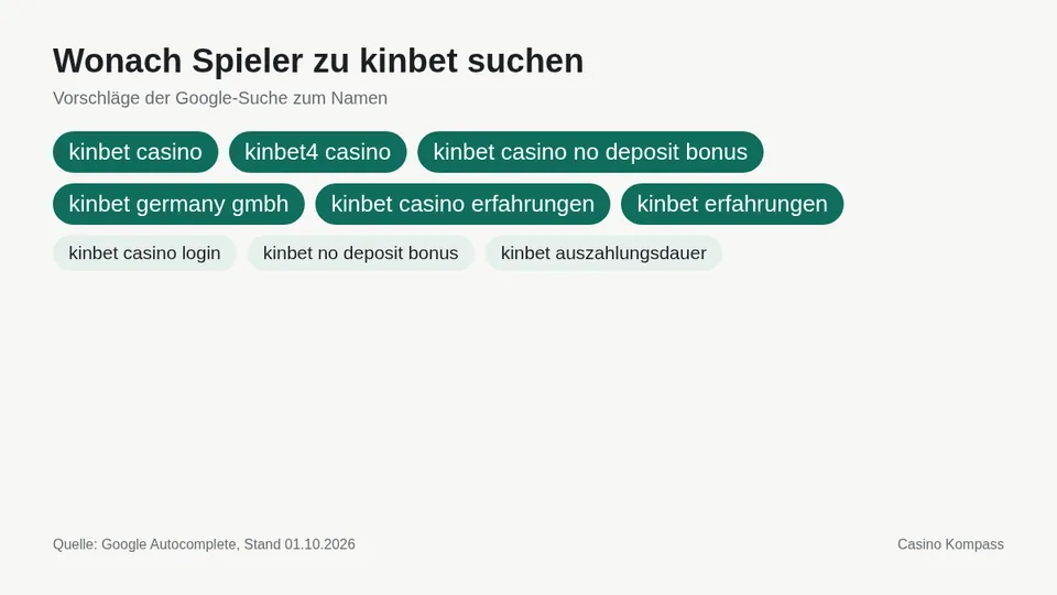 Google-Suchvorschläge zu kinbet