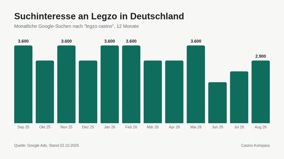 Suchinteresse an Legzo in Deutschland nach Monaten