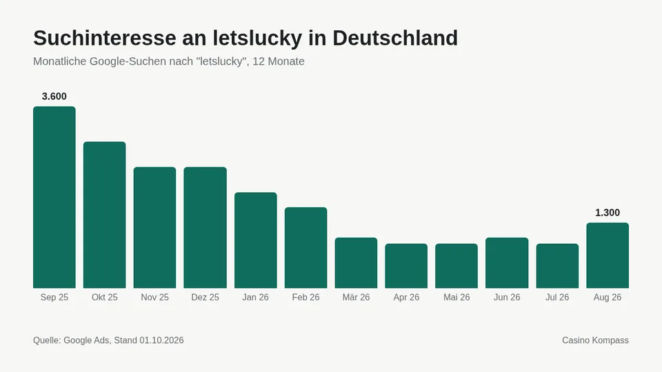 Suchinteresse an letslucky in Deutschland nach Monaten