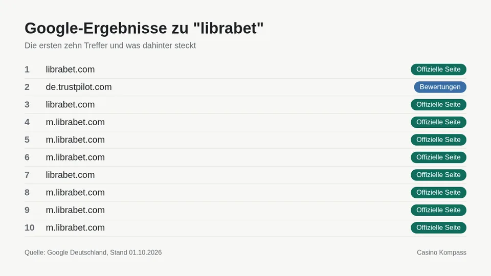 Google-Ergebnisse zu librabet mit Einordnung der Websites