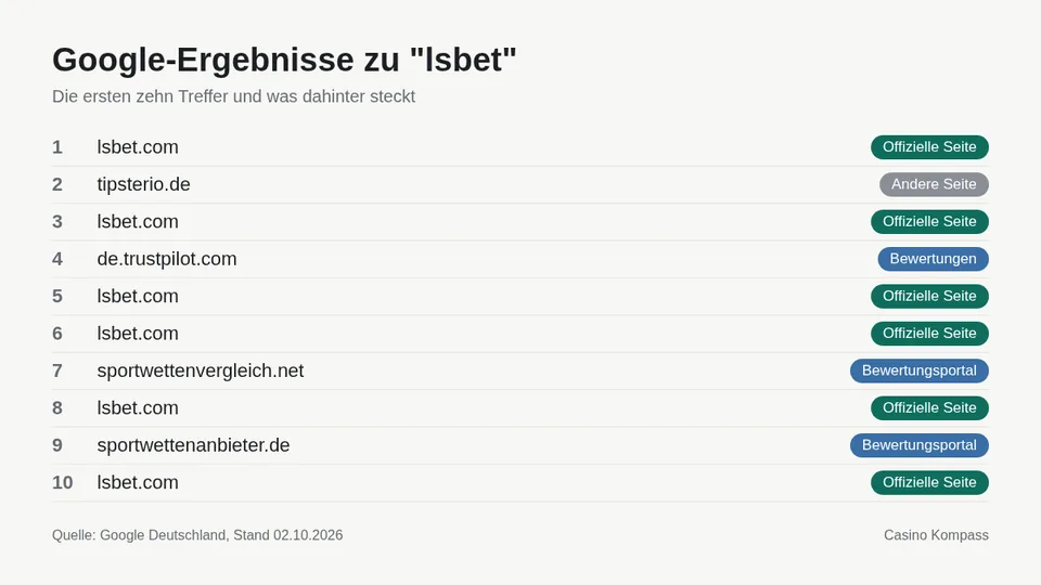 Google-Ergebnisse zu lsbet mit Einordnung der Websites