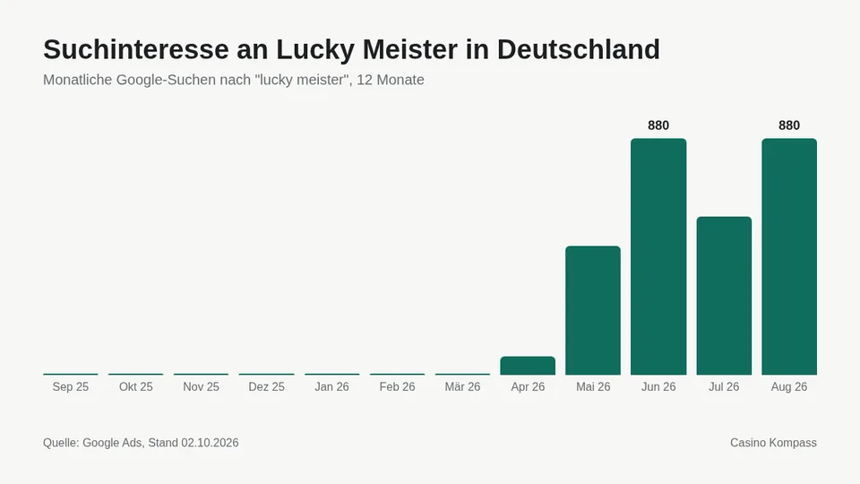 Suchinteresse an Lucky Meister in Deutschland nach Monaten
