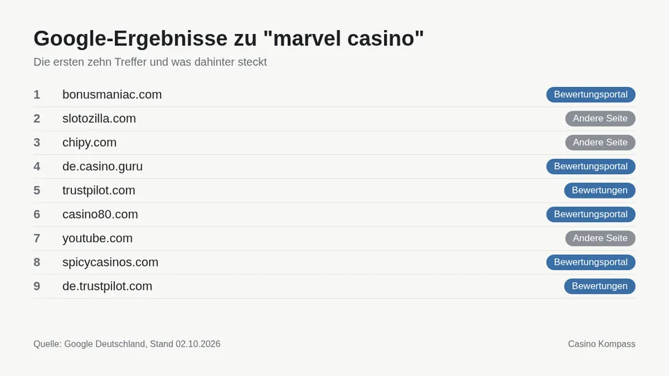 Google-Ergebnisse zu marvel casino mit Einordnung der Websites