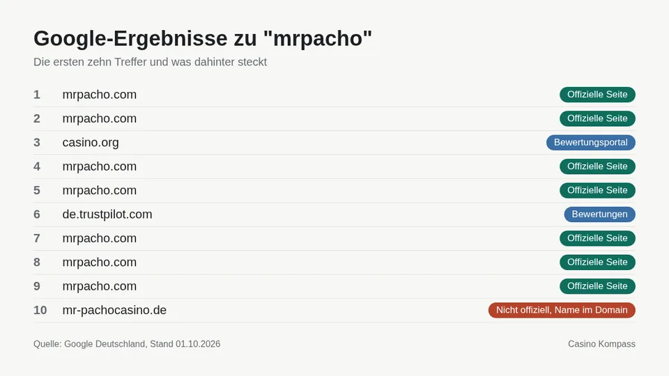Google-Ergebnisse zu mrpacho mit Einordnung der Websites