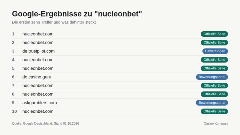 Google-Ergebnisse zu nucleonbet mit Einordnung der Websites