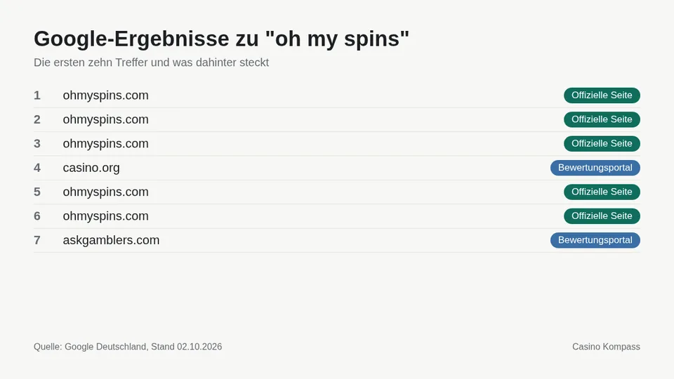 Google-Ergebnisse zu oh my spins mit Einordnung der Websites