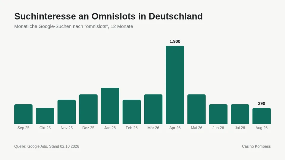 Suchinteresse an Omnislots in Deutschland nach Monaten