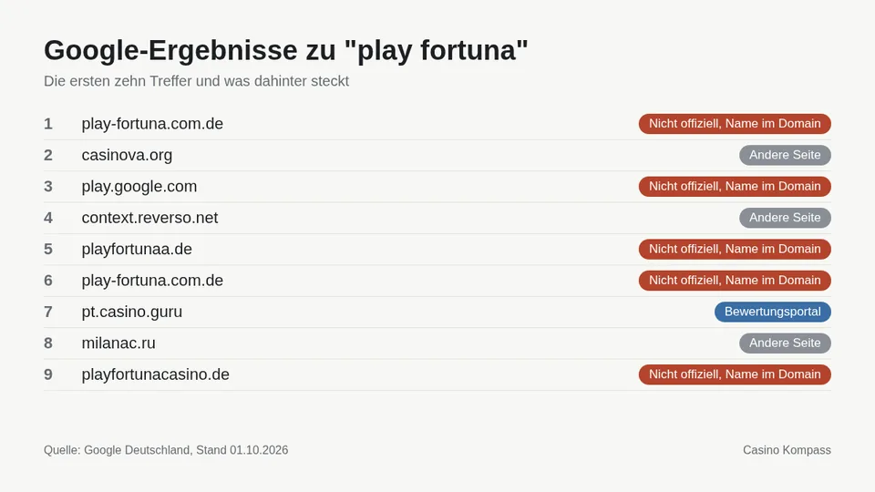 Google-Ergebnisse zu play fortuna mit Einordnung der Websites