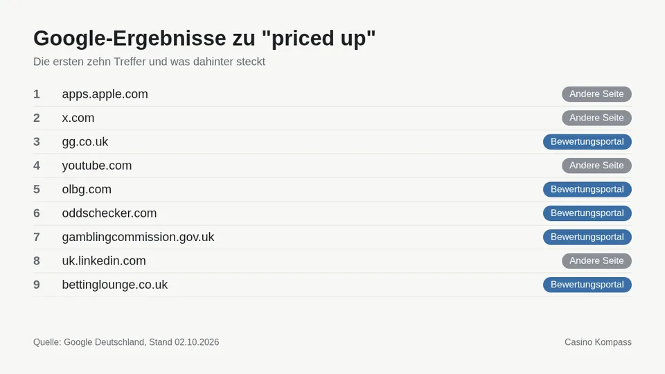 Google-Ergebnisse zu priced up mit Einordnung der Websites