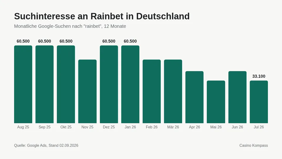 Suchinteresse an Rainbet in Deutschland nach Monaten