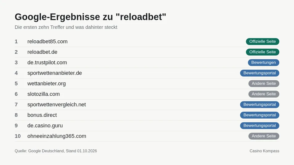 Google-Ergebnisse zu reloadbet mit Einordnung der Websites