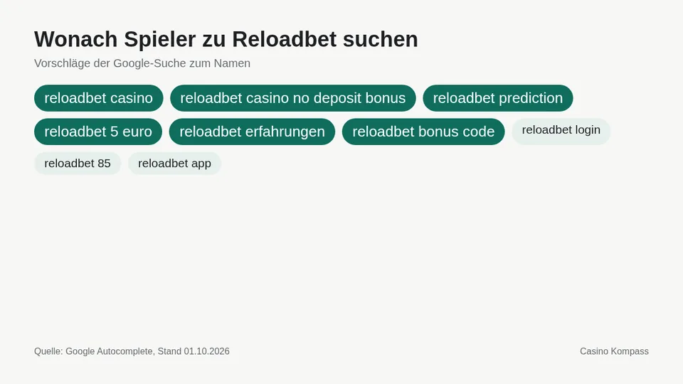 Google-Suchvorschläge zu Reloadbet