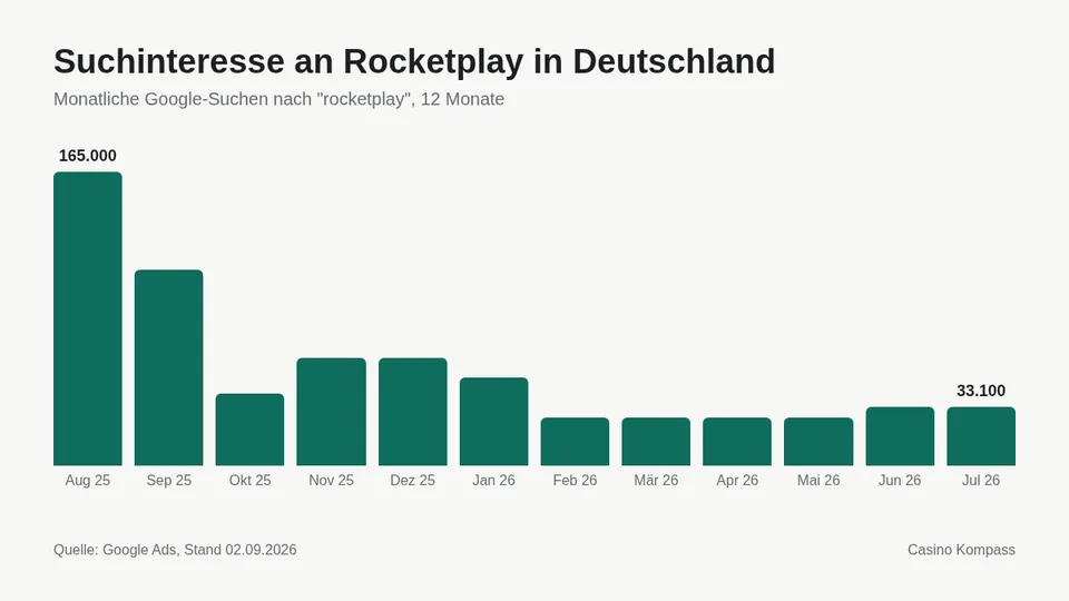 Suchinteresse an Rocketplay in Deutschland nach Monaten