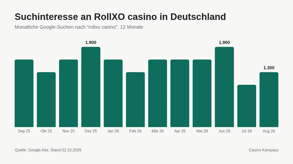 Suchinteresse an RollXO casino in Deutschland nach Monaten
