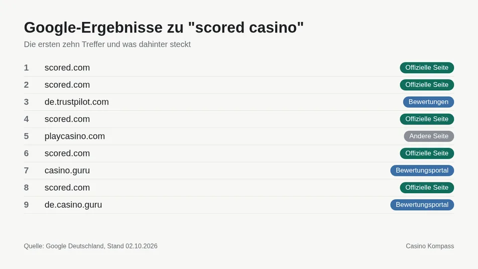 Google-Ergebnisse zu scored casino mit Einordnung der Websites